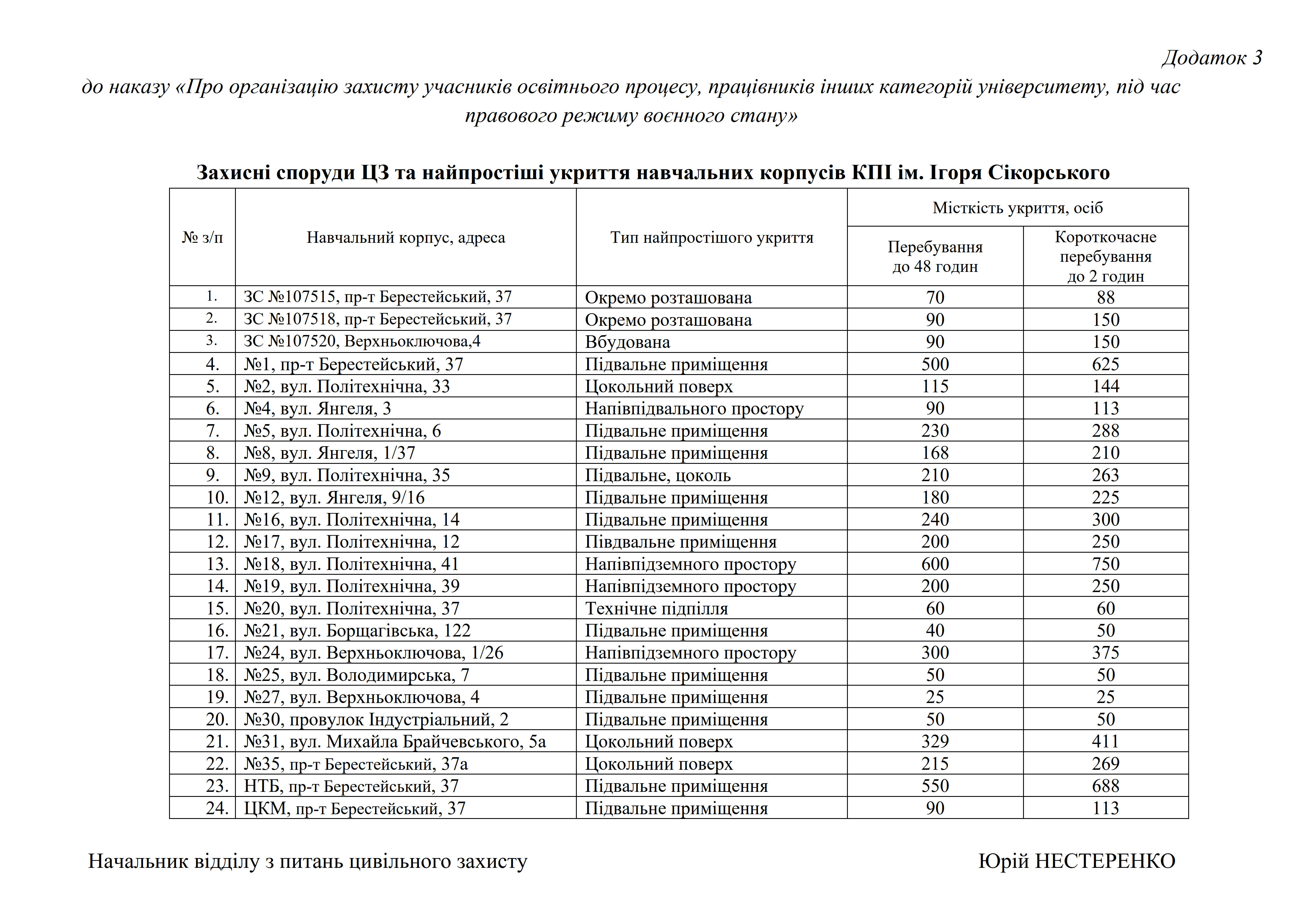 Захисні споруди ЦЗ та найпростіші укриття навч.корпусів КПІ